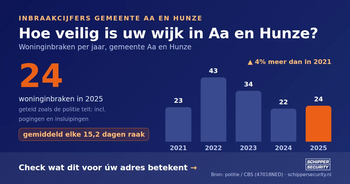 Grafiek: woninginbraken in Aa en Hunze per jaar, 2021-2025, incl. pogingen en insluipingen (bron: politie/CBS 47018NED)