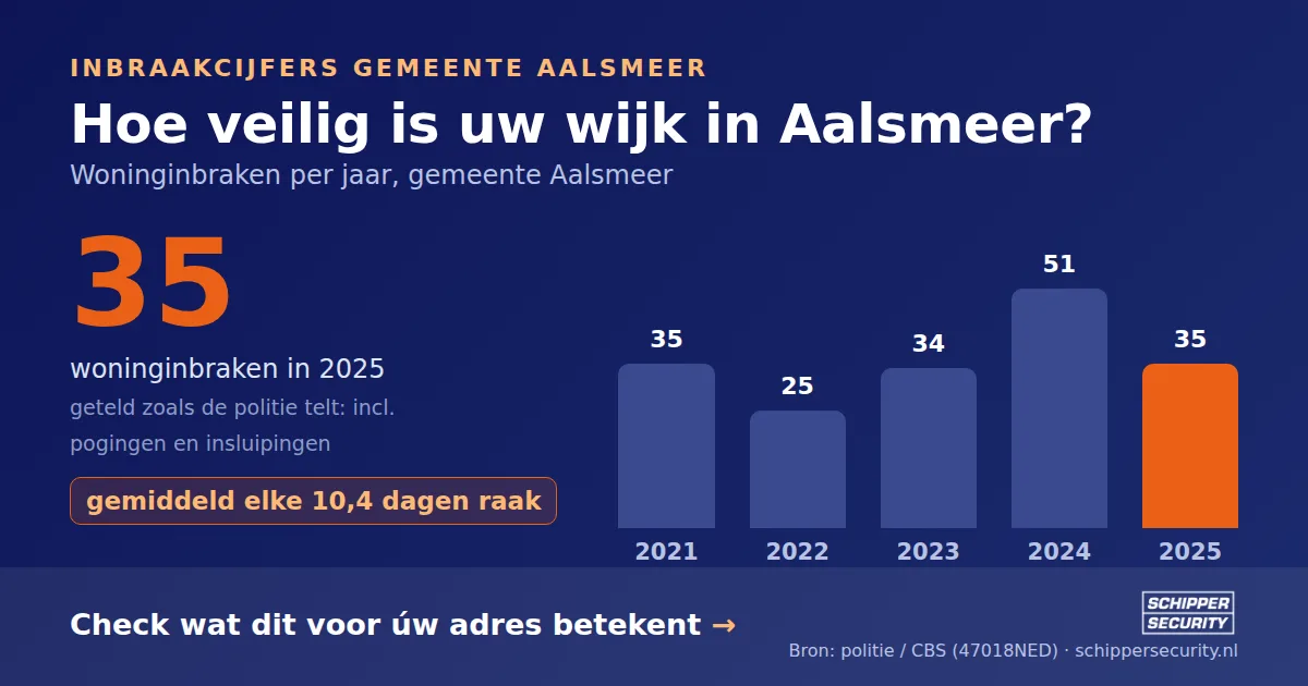 Grafiek: woninginbraken in Aalsmeer per jaar, 2021-2025, incl. pogingen en insluipingen (bron: politie/CBS 47018NED)