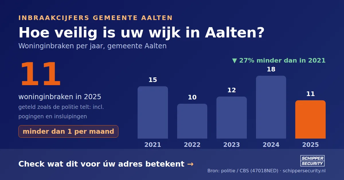 Grafiek: woninginbraken in Aalten per jaar, 2021-2025, incl. pogingen en insluipingen (bron: politie/CBS 47018NED)