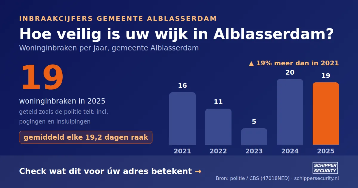 Grafiek: woninginbraken in Alblasserdam per jaar, 2021-2025, incl. pogingen en insluipingen (bron: politie/CBS 47018NED)