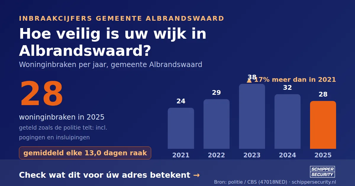 Grafiek: woninginbraken in Albrandswaard per jaar, 2021-2025, incl. pogingen en insluipingen (bron: politie/CBS 47018NED)