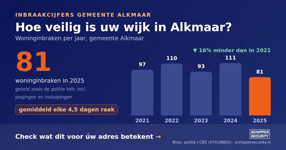 Grafiek: woninginbraken in Alkmaar per jaar, 2021-2025, incl. pogingen en insluipingen (bron: politie/CBS 47018NED)