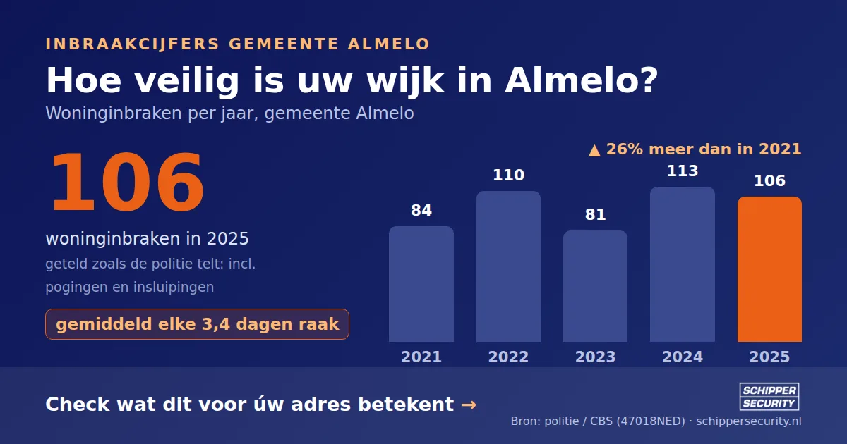 Grafiek: woninginbraken in Almelo per jaar, 2021-2025, incl. pogingen en insluipingen (bron: politie/CBS 47018NED)