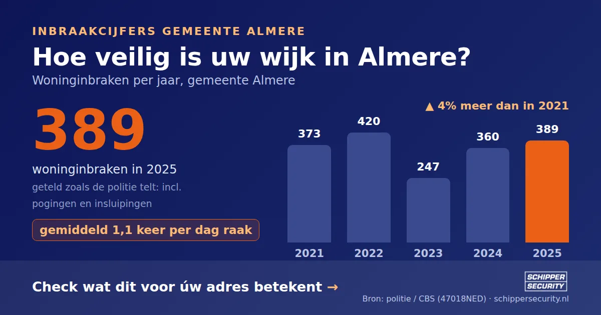 Grafiek: woninginbraken in Almere per jaar, 2021-2025, incl. pogingen en insluipingen (bron: politie/CBS 47018NED)