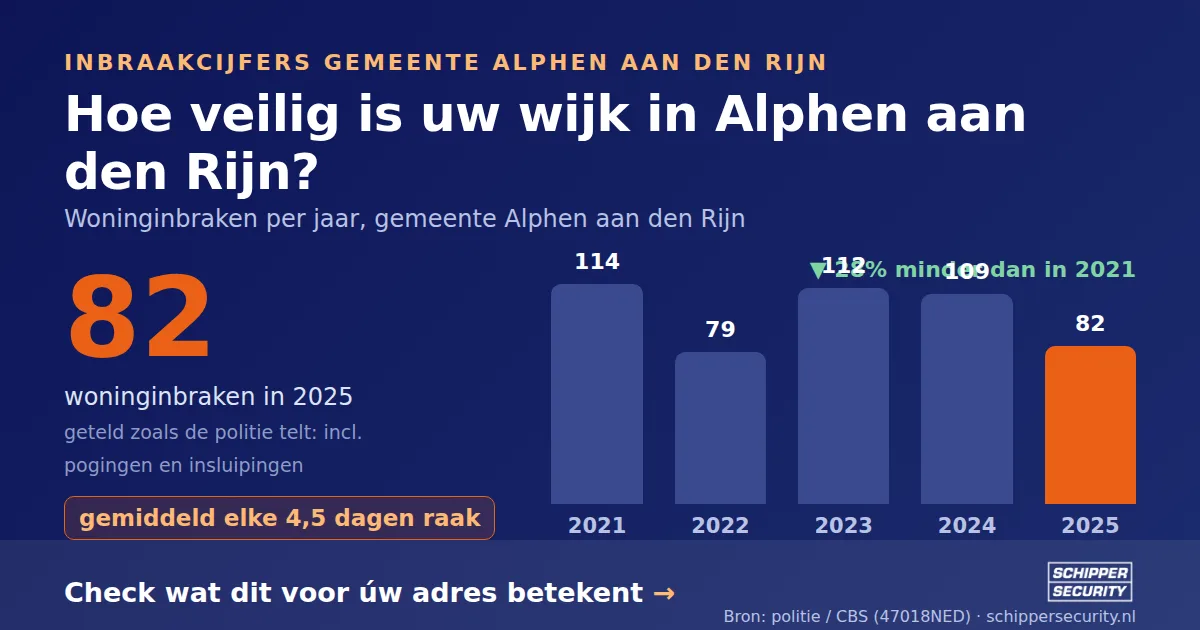 Grafiek: woninginbraken in Alphen aan den Rijn per jaar, 2021-2025, incl. pogingen en insluipingen (bron: politie/CBS 47018NED)