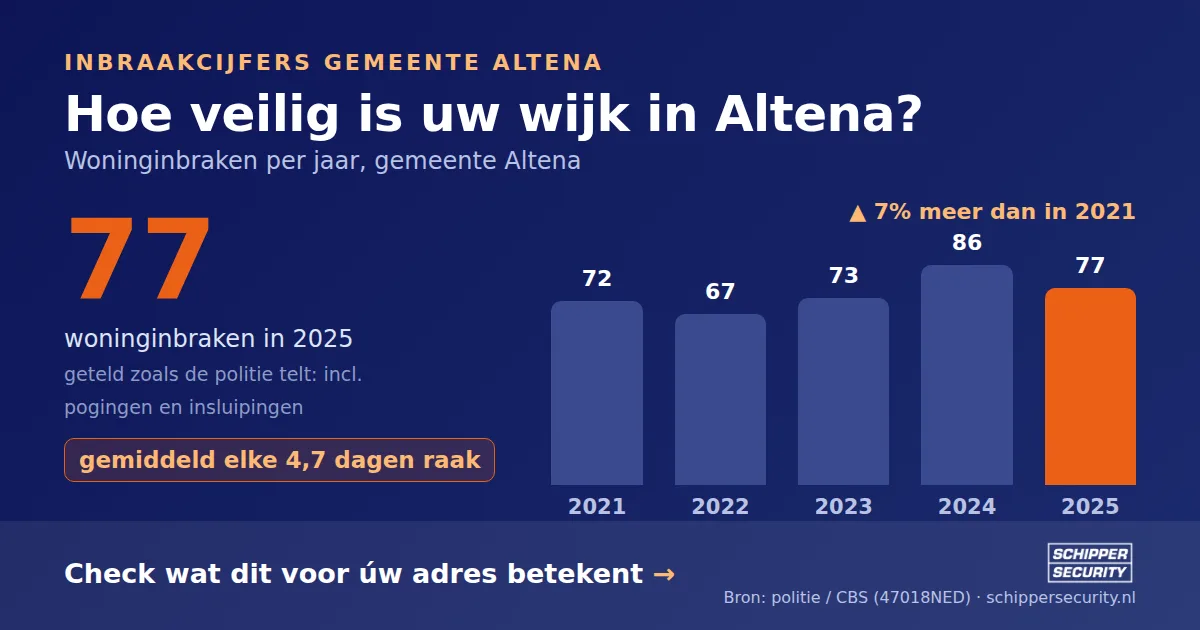 Grafiek: woninginbraken in Altena per jaar, 2021-2025, incl. pogingen en insluipingen (bron: politie/CBS 47018NED)