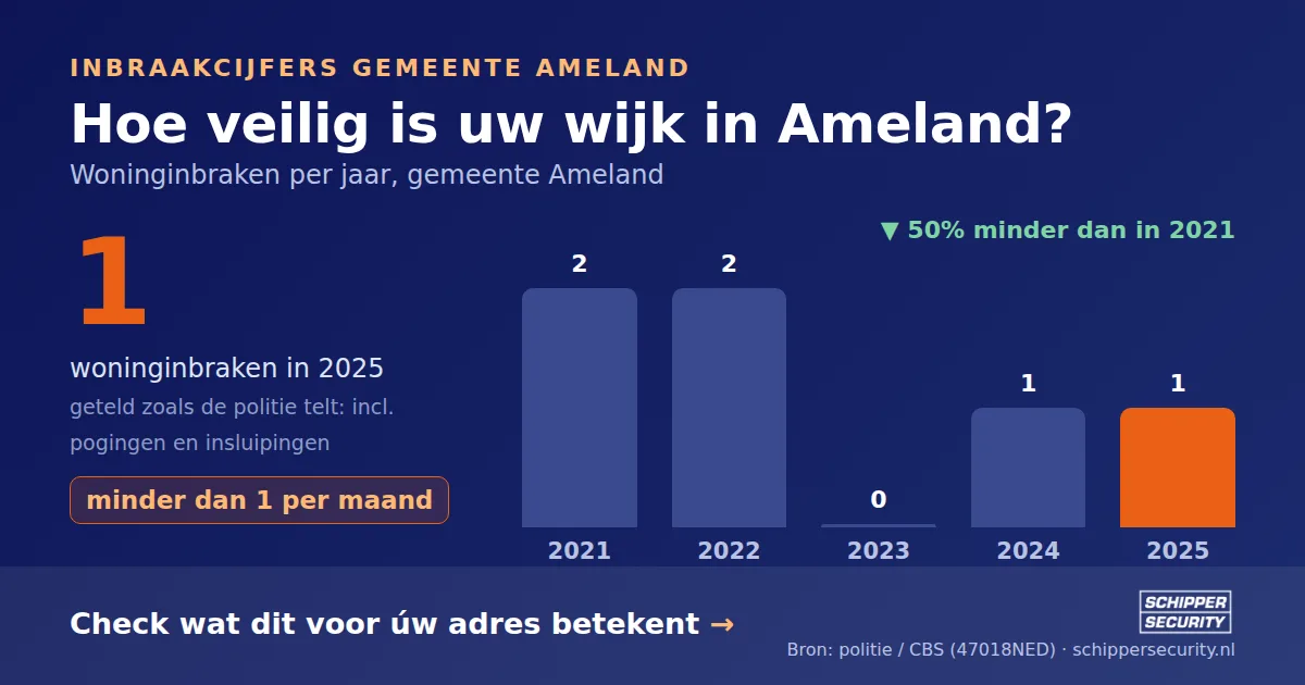 Grafiek: woninginbraken in Ameland per jaar, 2021-2025, incl. pogingen en insluipingen (bron: politie/CBS 47018NED)