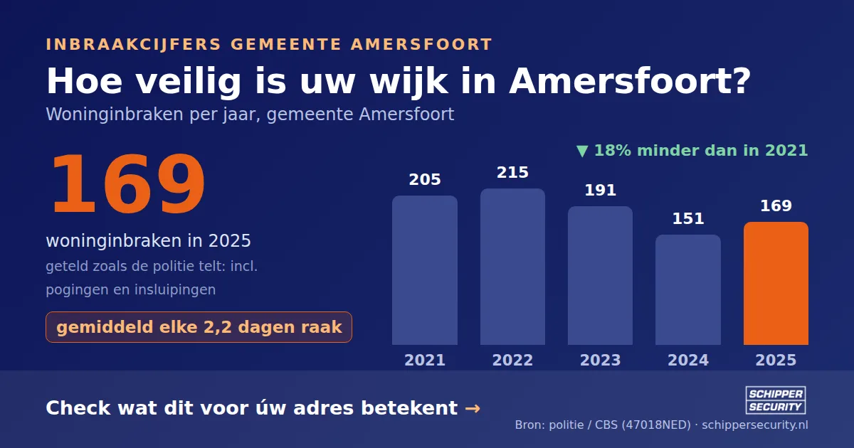 Grafiek: woninginbraken in Amersfoort per jaar, 2021-2025, incl. pogingen en insluipingen (bron: politie/CBS 47018NED)