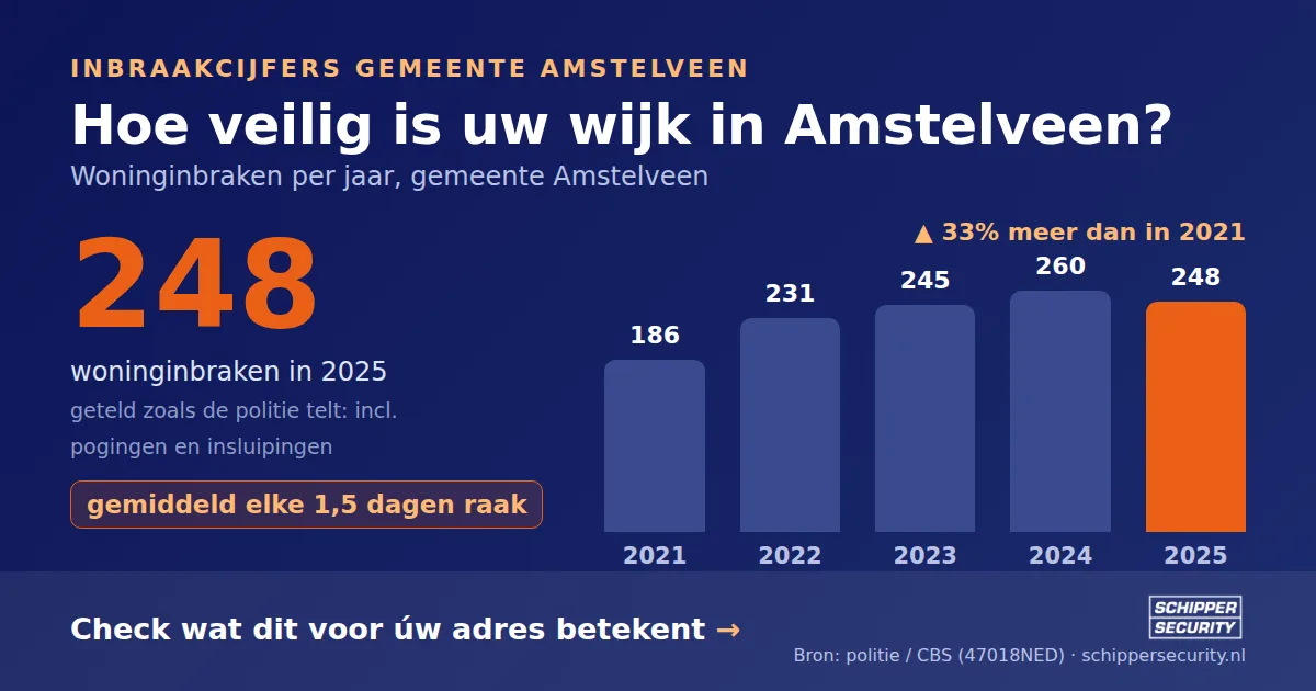 Grafiek: woninginbraken in Amstelveen per jaar, 2021-2025, incl. pogingen en insluipingen (bron: politie/CBS 47018NED)