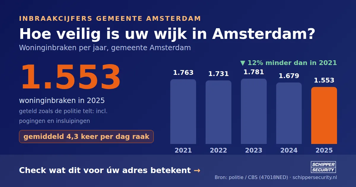 Grafiek: woninginbraken in Amsterdam per jaar, 2021-2025, incl. pogingen en insluipingen (bron: politie/CBS 47018NED)