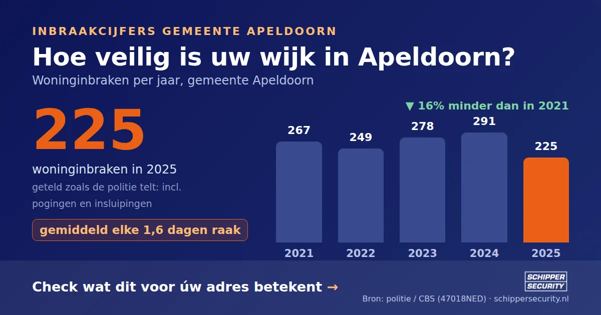Grafiek: woninginbraken in Apeldoorn per jaar, 2021-2025, incl. pogingen en insluipingen (bron: politie/CBS 47018NED)