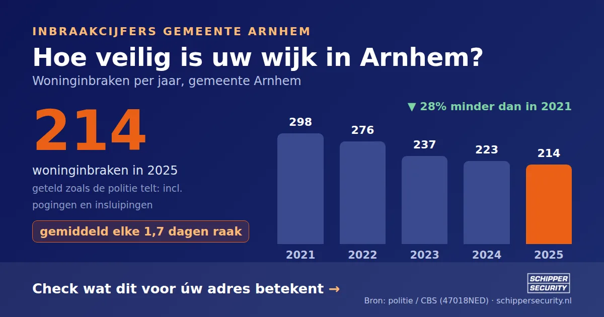 Grafiek: woninginbraken in Arnhem per jaar, 2021-2025, incl. pogingen en insluipingen (bron: politie/CBS 47018NED)