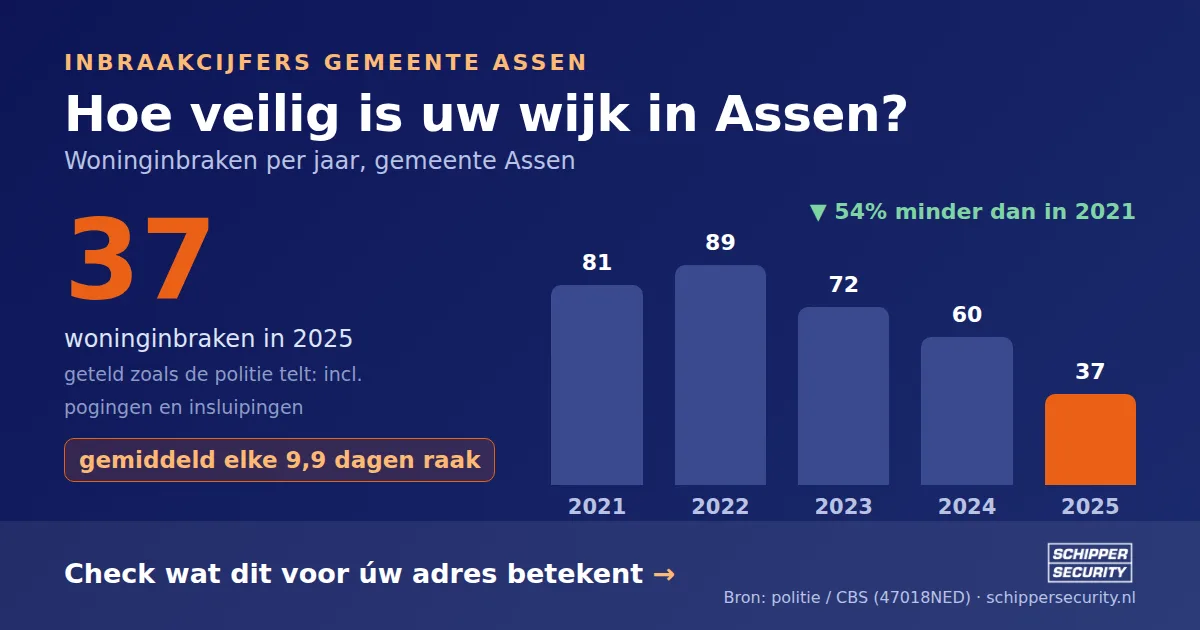 Grafiek: woninginbraken in Assen per jaar, 2021-2025, incl. pogingen en insluipingen (bron: politie/CBS 47018NED)