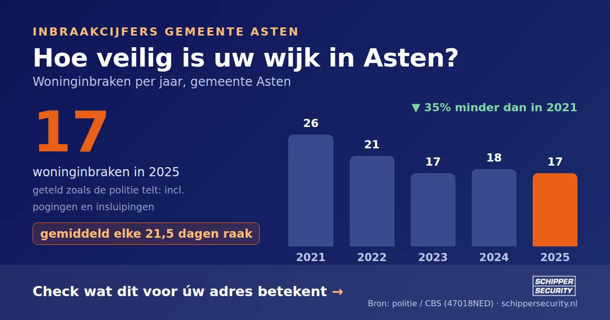 Grafiek: woninginbraken in Asten per jaar, 2021-2025, incl. pogingen en insluipingen (bron: politie/CBS 47018NED)