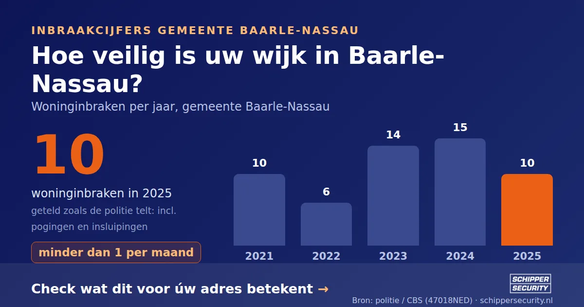 Grafiek: woninginbraken in Baarle-Nassau per jaar, 2021-2025, incl. pogingen en insluipingen (bron: politie/CBS 47018NED)
