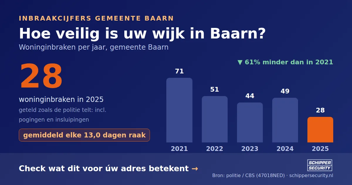 Grafiek: woninginbraken in Baarn per jaar, 2021-2025, incl. pogingen en insluipingen (bron: politie/CBS 47018NED)