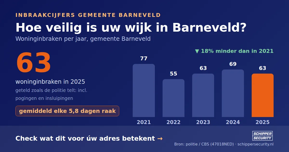 Grafiek: woninginbraken in Barneveld per jaar, 2021-2025, incl. pogingen en insluipingen (bron: politie/CBS 47018NED)