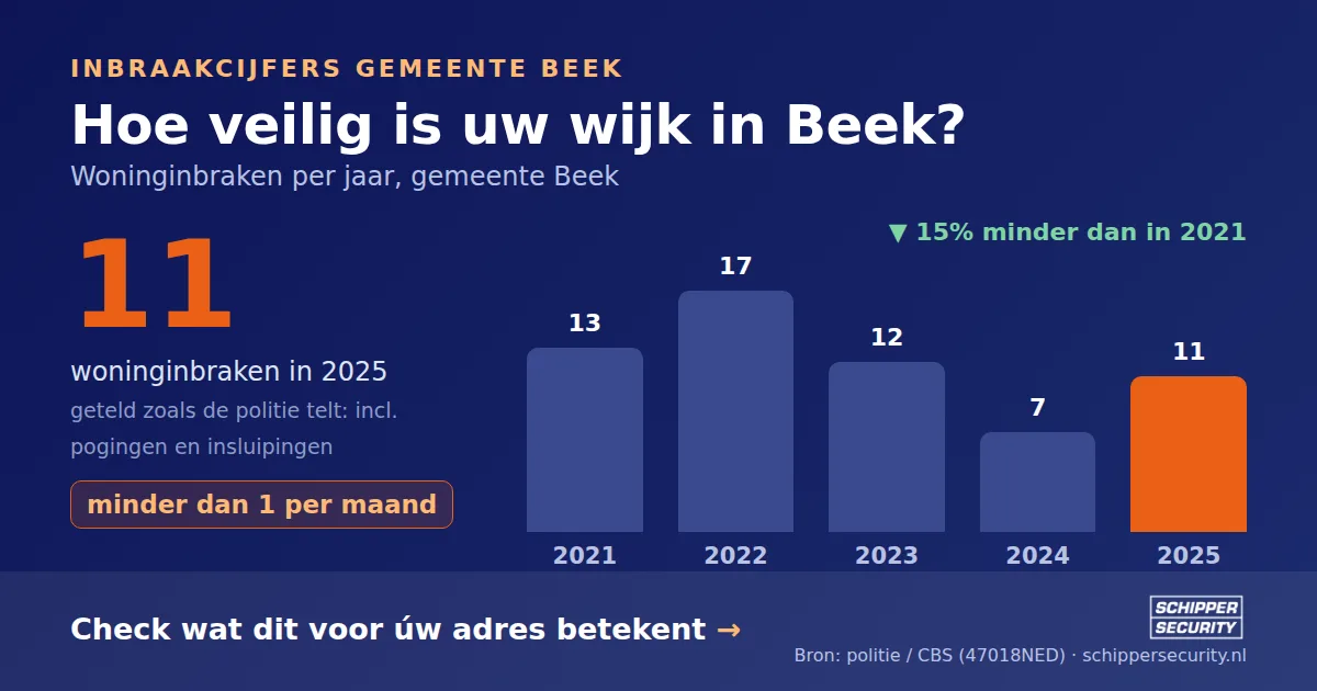 Grafiek: woninginbraken in Beek per jaar, 2021-2025, incl. pogingen en insluipingen (bron: politie/CBS 47018NED)