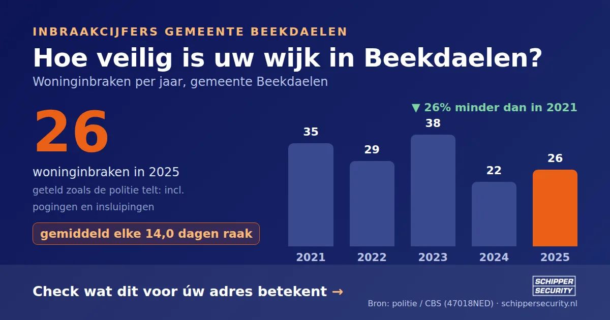 Grafiek: woninginbraken in Beekdaelen per jaar, 2021-2025, incl. pogingen en insluipingen (bron: politie/CBS 47018NED)