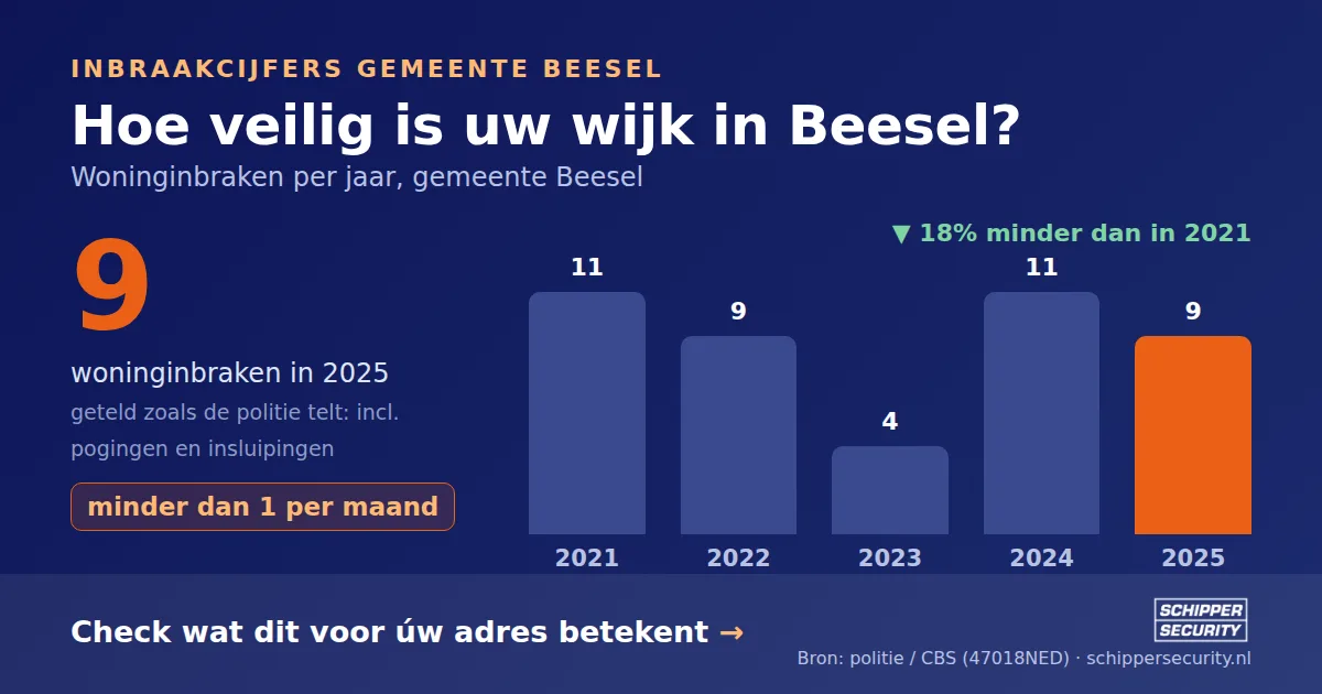 Grafiek: woninginbraken in Beesel per jaar, 2021-2025, incl. pogingen en insluipingen (bron: politie/CBS 47018NED)