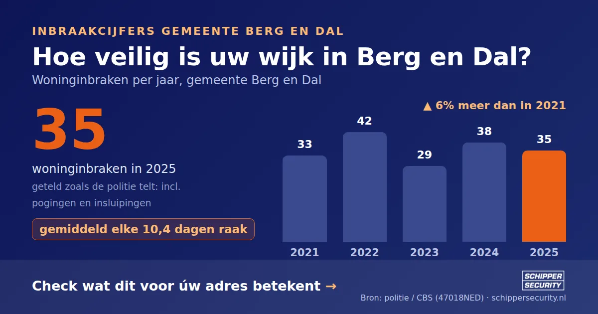 Grafiek: woninginbraken in Berg en Dal per jaar, 2021-2025, incl. pogingen en insluipingen (bron: politie/CBS 47018NED)