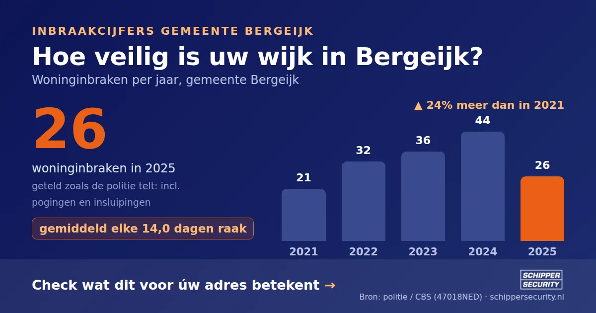 Grafiek: woninginbraken in Bergeijk per jaar, 2021-2025, incl. pogingen en insluipingen (bron: politie/CBS 47018NED)