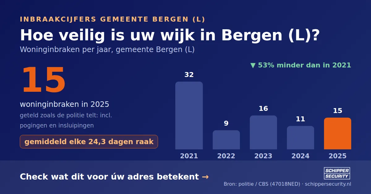 Grafiek: woninginbraken in Bergen (L) per jaar, 2021-2025, incl. pogingen en insluipingen (bron: politie/CBS 47018NED)
