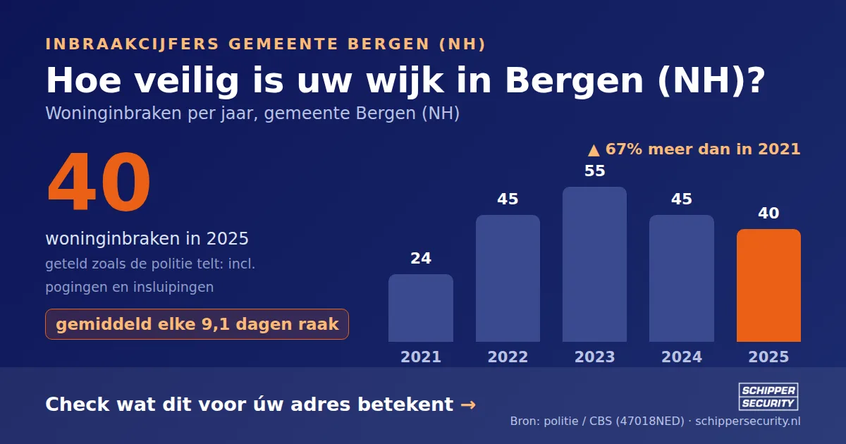 Grafiek: woninginbraken in Bergen (NH) per jaar, 2021-2025, incl. pogingen en insluipingen (bron: politie/CBS 47018NED)
