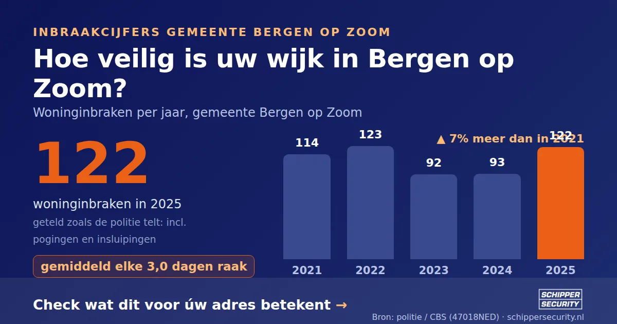 Grafiek: woninginbraken in Bergen op Zoom per jaar, 2021-2025, incl. pogingen en insluipingen (bron: politie/CBS 47018NED)