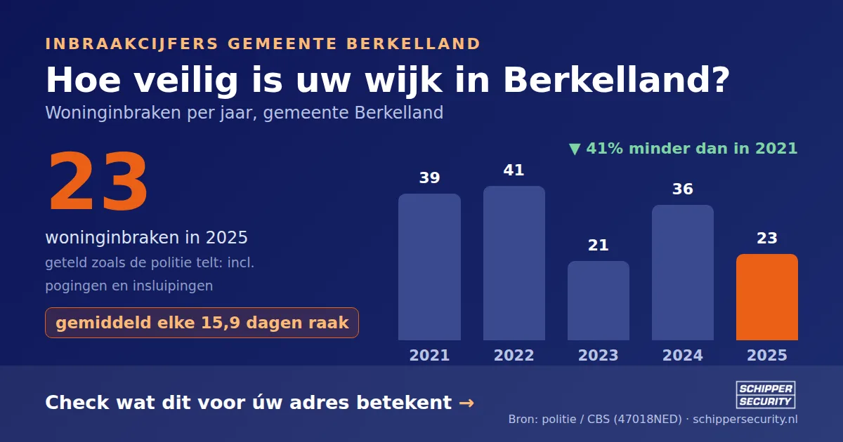 Grafiek: woninginbraken in Berkelland per jaar, 2021-2025, incl. pogingen en insluipingen (bron: politie/CBS 47018NED)