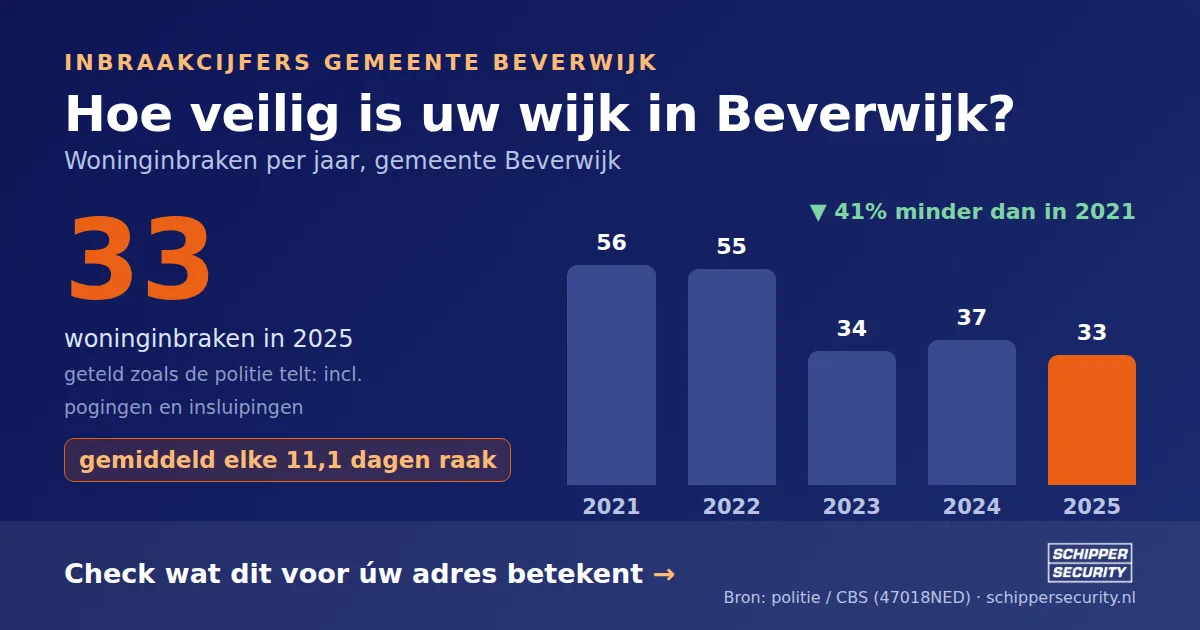 Grafiek: woninginbraken in Beverwijk per jaar, 2021-2025, incl. pogingen en insluipingen (bron: politie/CBS 47018NED)