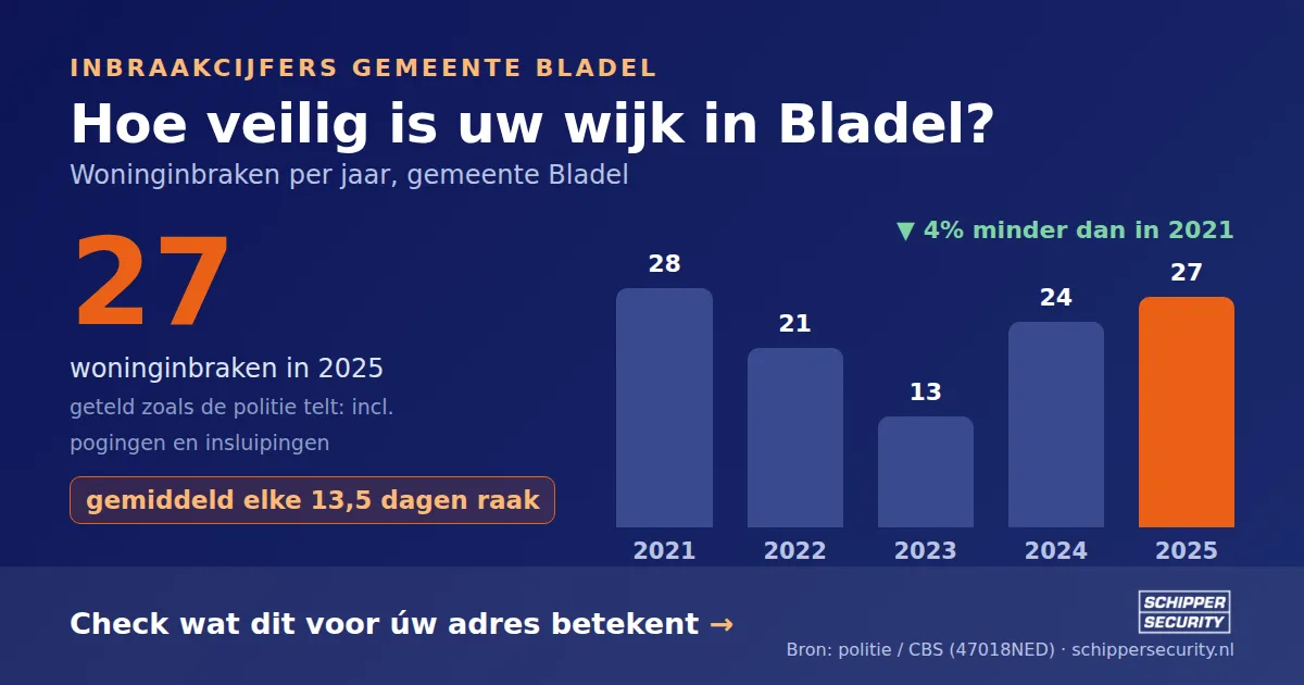Grafiek: woninginbraken in Bladel per jaar, 2021-2025, incl. pogingen en insluipingen (bron: politie/CBS 47018NED)