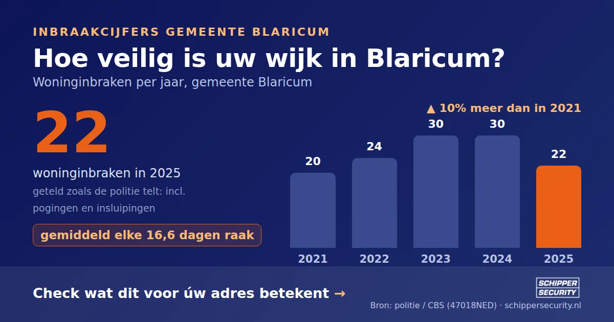 Grafiek: woninginbraken in Blaricum per jaar, 2021-2025, incl. pogingen en insluipingen (bron: politie/CBS 47018NED)