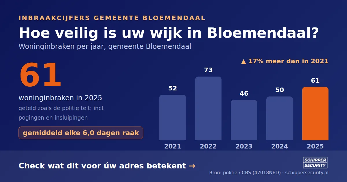 Grafiek: woninginbraken in Bloemendaal per jaar, 2021-2025, incl. pogingen en insluipingen (bron: politie/CBS 47018NED)