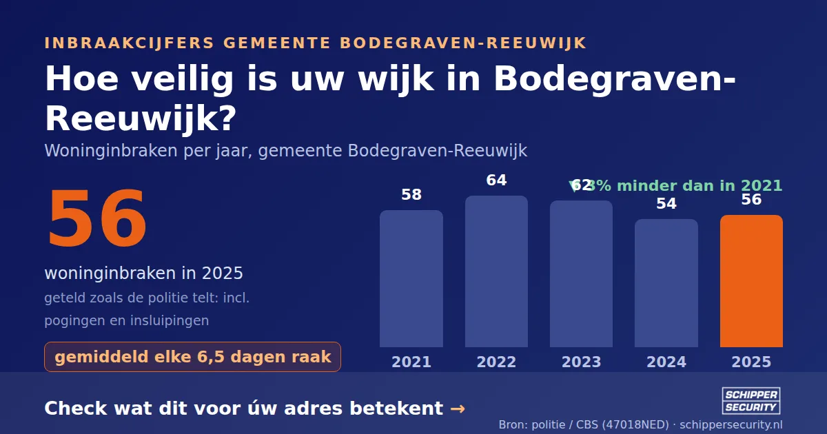 Grafiek: woninginbraken in Bodegraven-Reeuwijk per jaar, 2021-2025, incl. pogingen en insluipingen (bron: politie/CBS 47018NED)