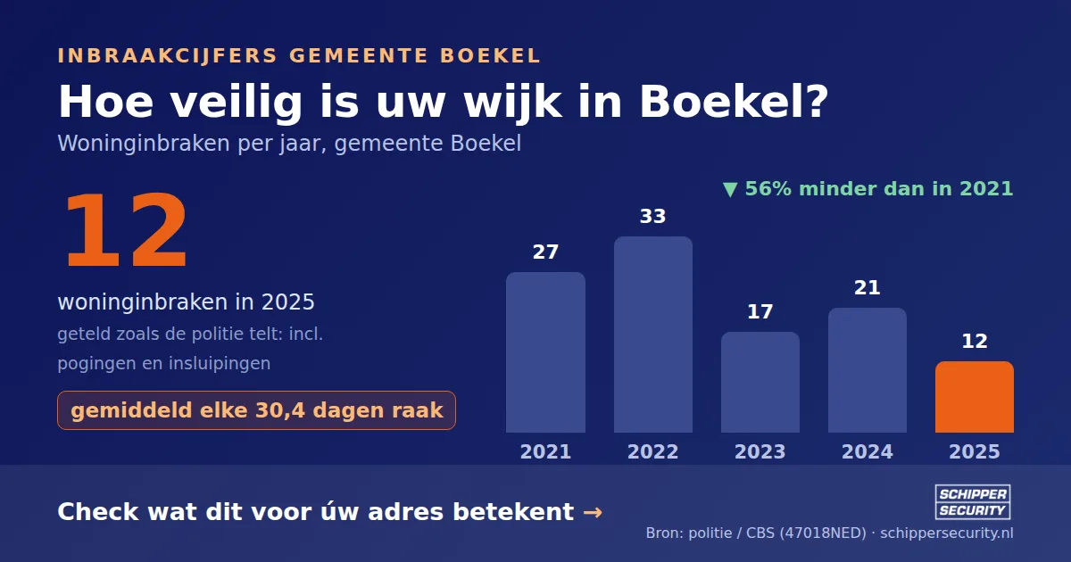 Grafiek: woninginbraken in Boekel per jaar, 2021-2025, incl. pogingen en insluipingen (bron: politie/CBS 47018NED)