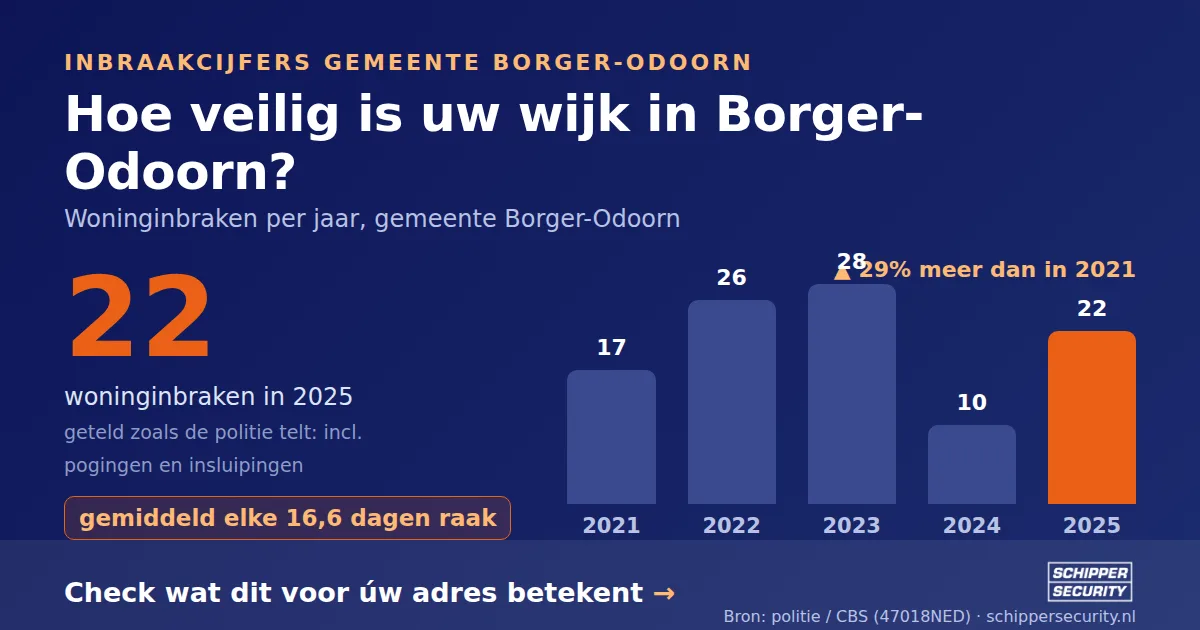 Grafiek: woninginbraken in Borger-Odoorn per jaar, 2021-2025, incl. pogingen en insluipingen (bron: politie/CBS 47018NED)