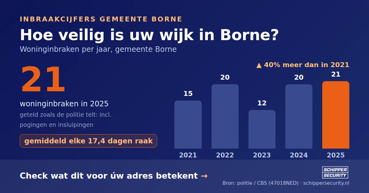 Grafiek: woninginbraken in Borne per jaar, 2021-2025, incl. pogingen en insluipingen (bron: politie/CBS 47018NED)