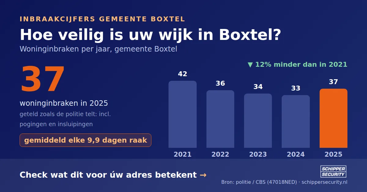 Grafiek: woninginbraken in Boxtel per jaar, 2021-2025, incl. pogingen en insluipingen (bron: politie/CBS 47018NED)