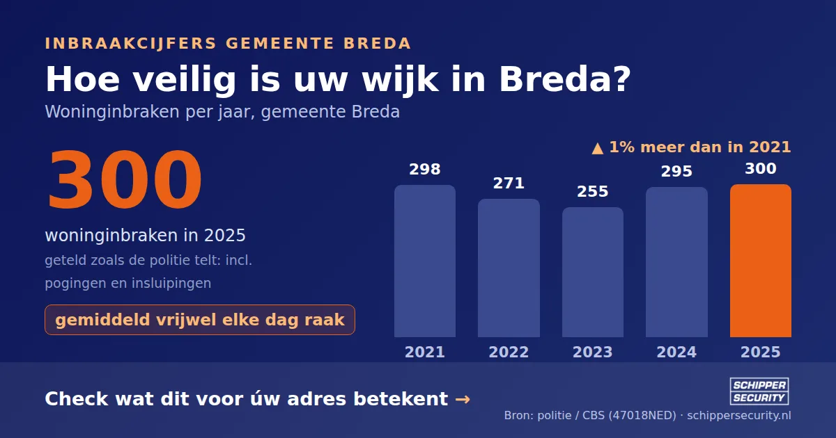Grafiek: woninginbraken in Breda per jaar, 2021-2025, incl. pogingen en insluipingen (bron: politie/CBS 47018NED)