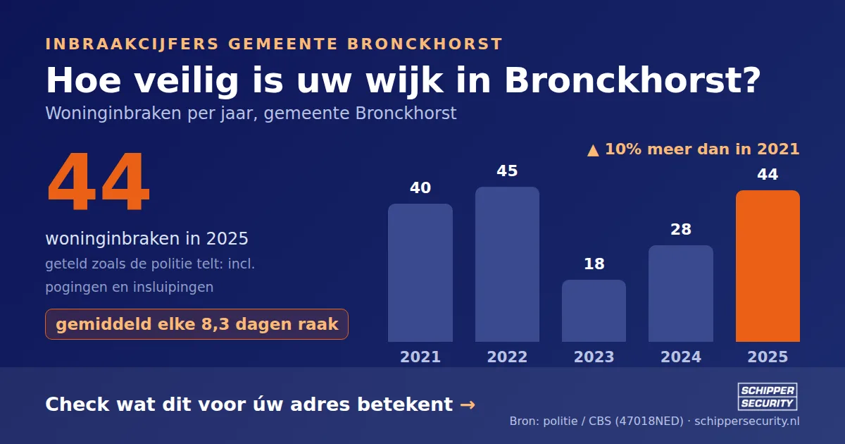 Grafiek: woninginbraken in Bronckhorst per jaar, 2021-2025, incl. pogingen en insluipingen (bron: politie/CBS 47018NED)