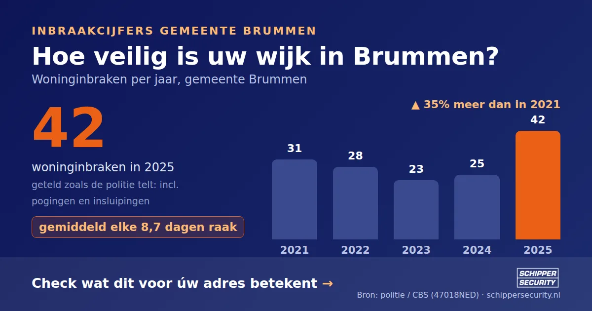 Grafiek: woninginbraken in Brummen per jaar, 2021-2025, incl. pogingen en insluipingen (bron: politie/CBS 47018NED)