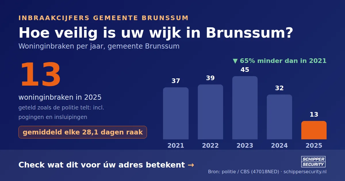 Grafiek: woninginbraken in Brunssum per jaar, 2021-2025, incl. pogingen en insluipingen (bron: politie/CBS 47018NED)