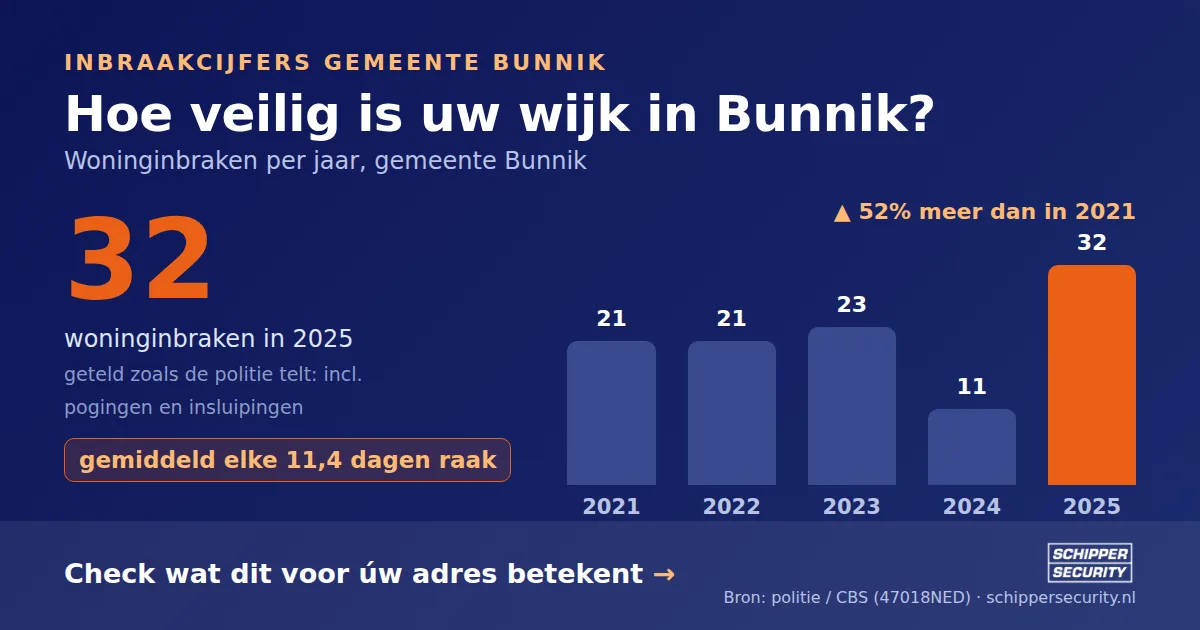 Grafiek: woninginbraken in Bunnik per jaar, 2021-2025, incl. pogingen en insluipingen (bron: politie/CBS 47018NED)