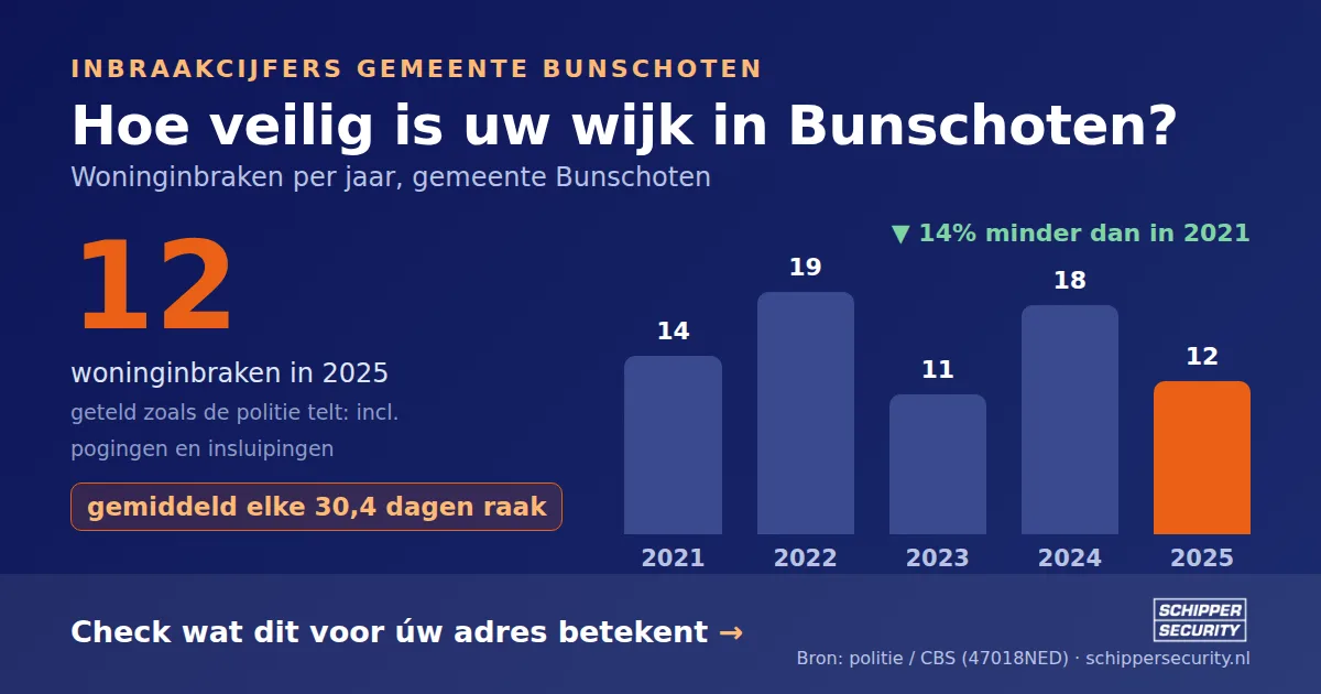 Grafiek: woninginbraken in Bunschoten per jaar, 2021-2025, incl. pogingen en insluipingen (bron: politie/CBS 47018NED)
