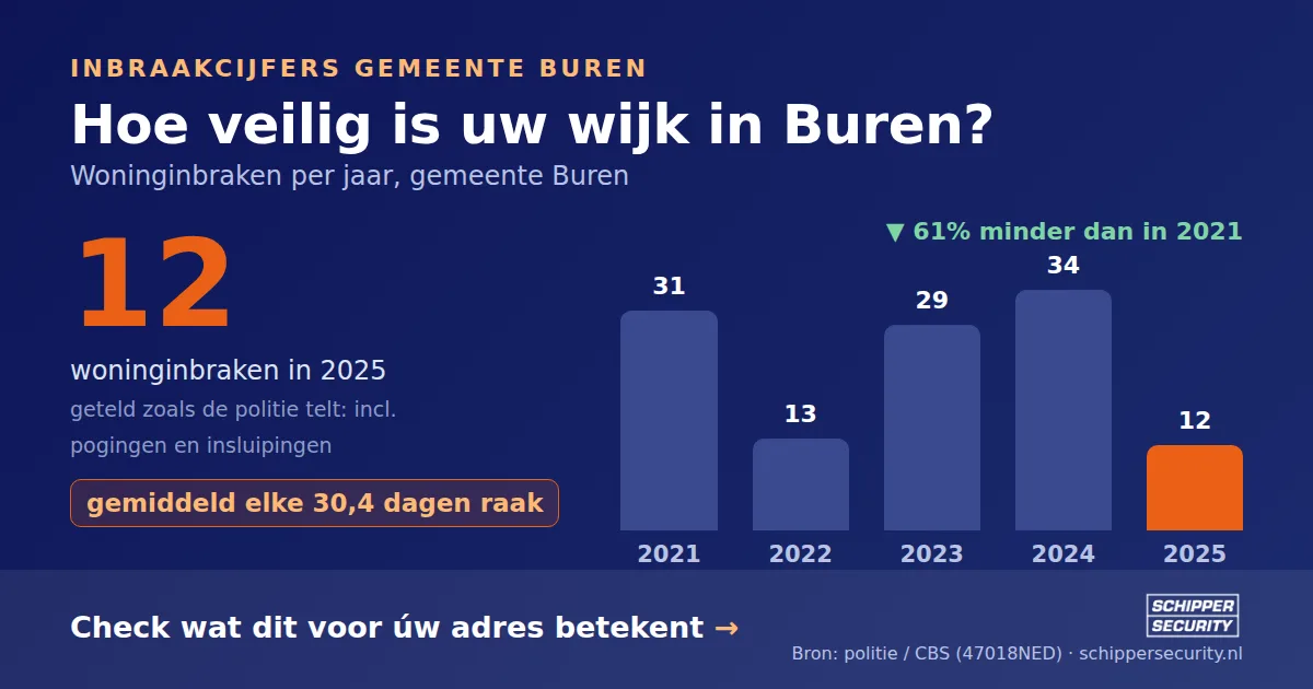 Grafiek: woninginbraken in Buren per jaar, 2021-2025, incl. pogingen en insluipingen (bron: politie/CBS 47018NED)