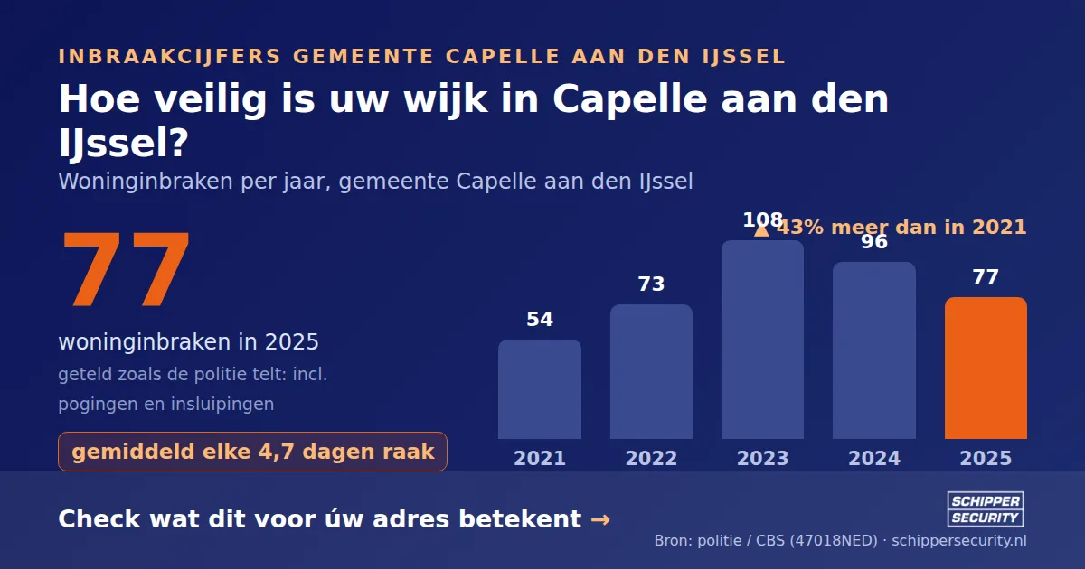 Grafiek: woninginbraken in Capelle aan den IJssel per jaar, 2021-2025, incl. pogingen en insluipingen (bron: politie/CBS 47018NED)