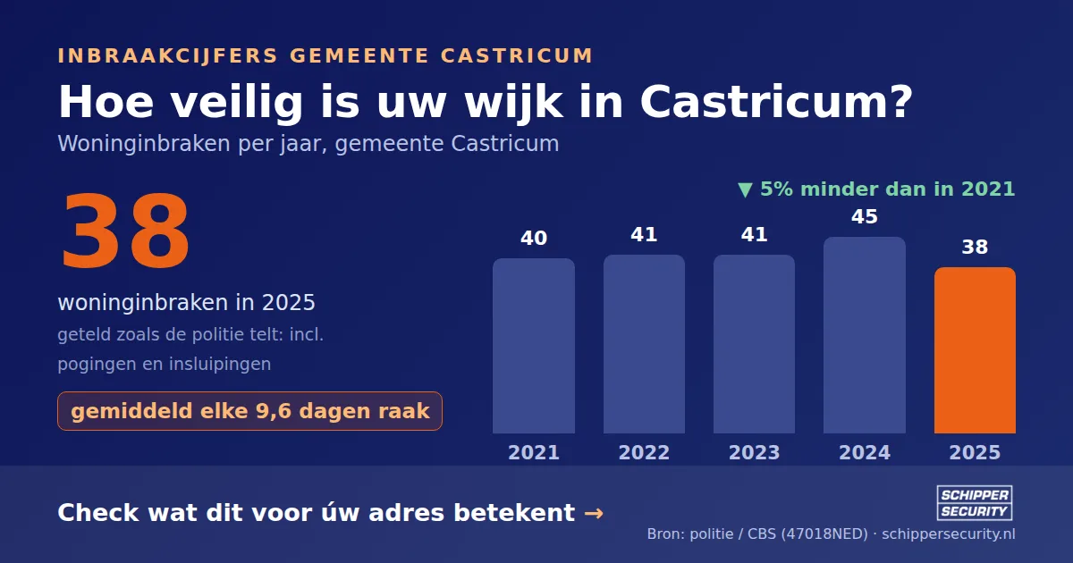 Grafiek: woninginbraken in Castricum per jaar, 2021-2025, incl. pogingen en insluipingen (bron: politie/CBS 47018NED)