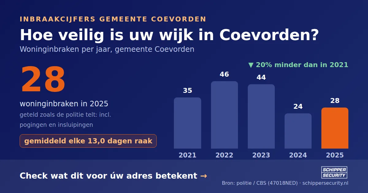 Grafiek: woninginbraken in Coevorden per jaar, 2021-2025, incl. pogingen en insluipingen (bron: politie/CBS 47018NED)