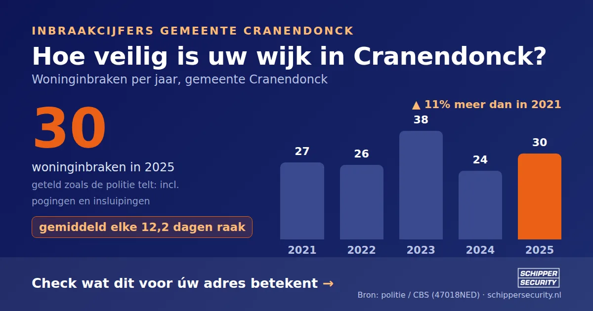 Grafiek: woninginbraken in Cranendonck per jaar, 2021-2025, incl. pogingen en insluipingen (bron: politie/CBS 47018NED)